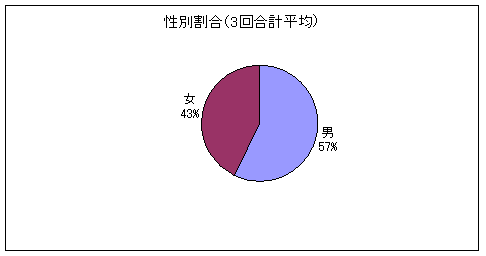 グラフ：男性57％、女性43％